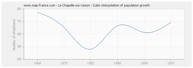 La Chapelle-sur-Usson : Cubic interpolation of population growth